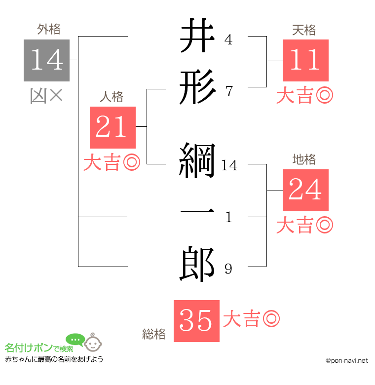 井形 綱一郎さんの姓名判断結果