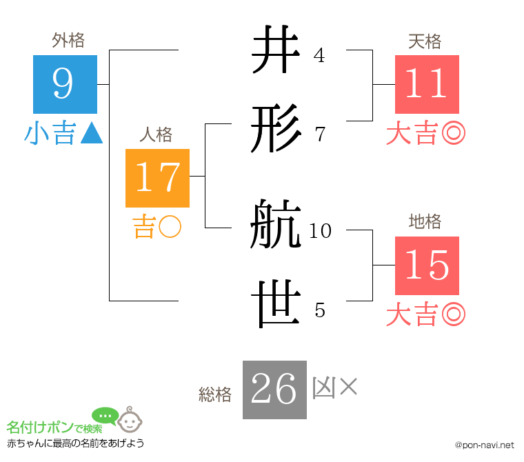 井形 航世さんの姓名判断結果