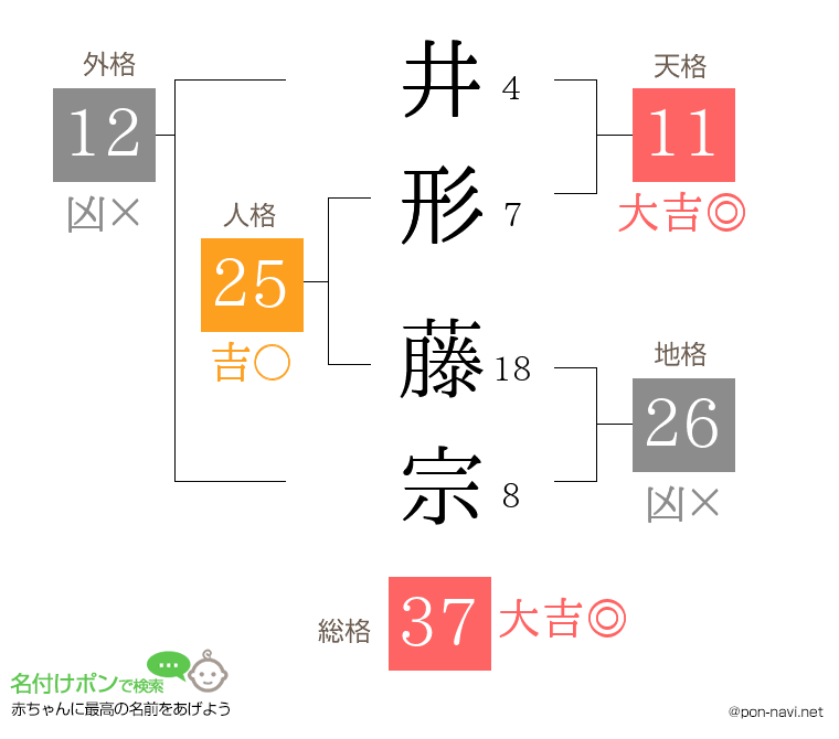 井形 藤宗さんの姓名判断結果