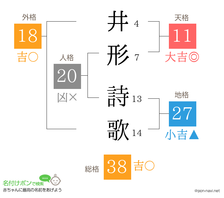 井形 詩歌さんの姓名判断結果