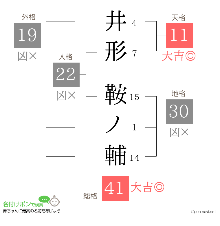 井形 鞍ノ輔さんの姓名判断結果
