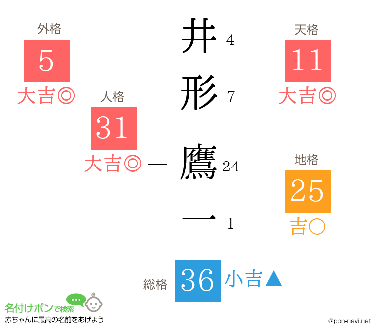 井形 鷹一さんの姓名判断結果