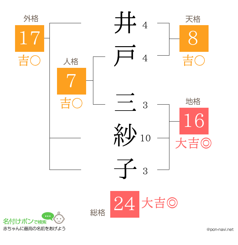 井戸 三紗子さんの姓名判断結果