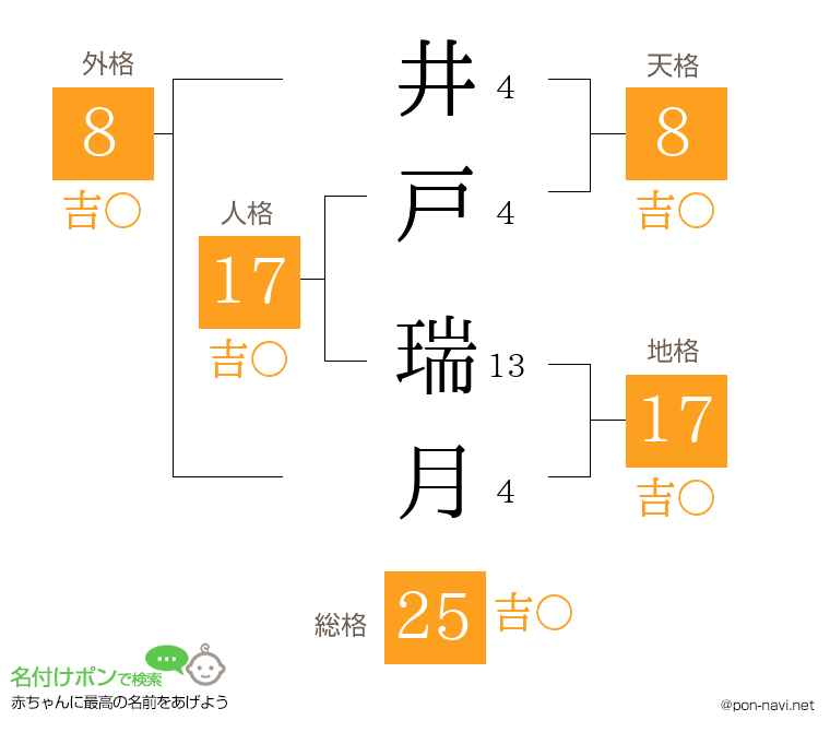 井戸 瑞月さんの姓名判断結果