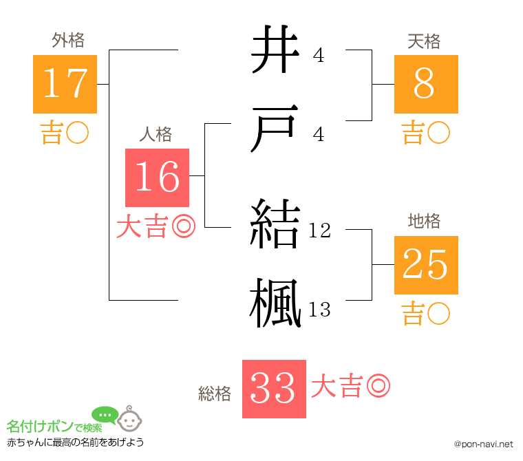 井戸 結楓さんの姓名判断結果