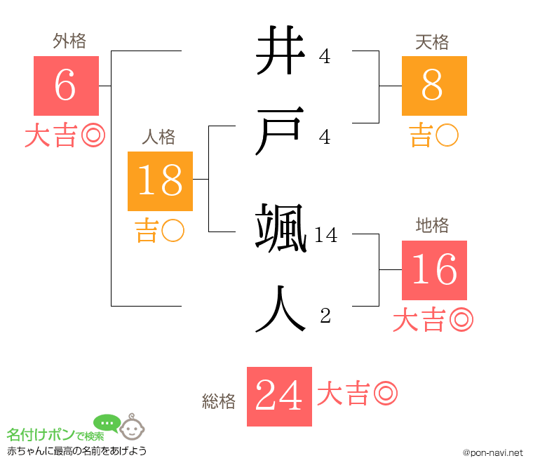 井戸 颯人さんの姓名判断結果