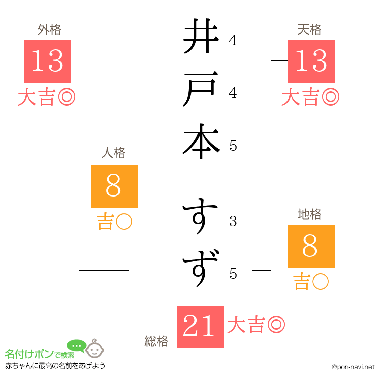 井戸本 すずさんの姓名判断結果