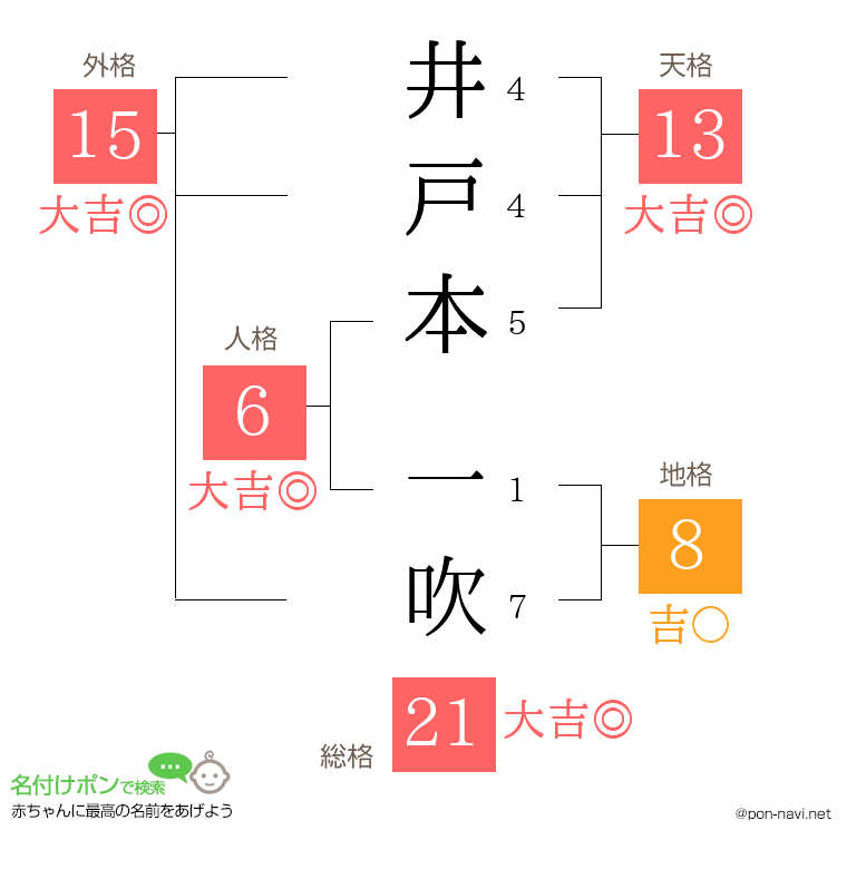 井戸本 一吹さんの姓名判断結果
