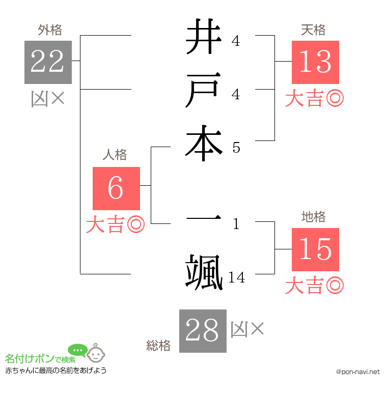井戸本 一颯さんの姓名判断結果