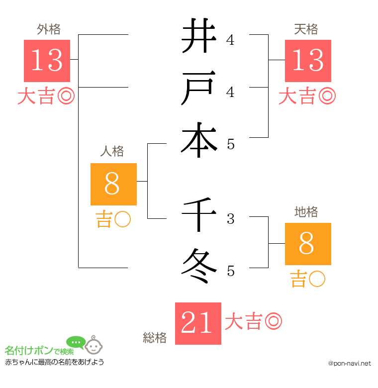 井戸本 千冬さんの姓名判断結果