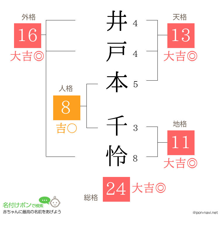 井戸本 千怜さんの姓名判断結果