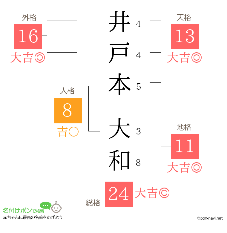 井戸本 大和さんの姓名判断結果