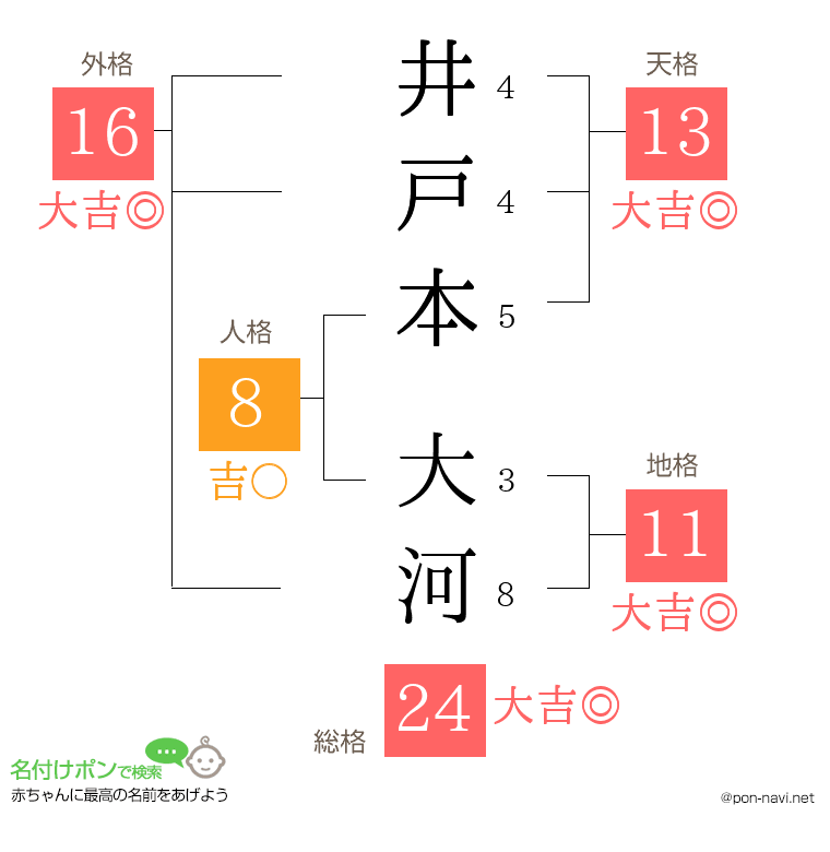 井戸本 大河さんの姓名判断結果