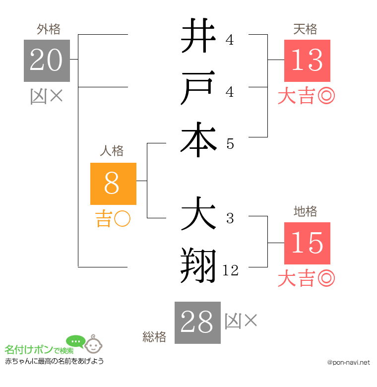 井戸本 大翔さんの姓名判断結果