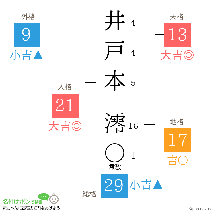 井戸本 澪さんの姓名判断結果