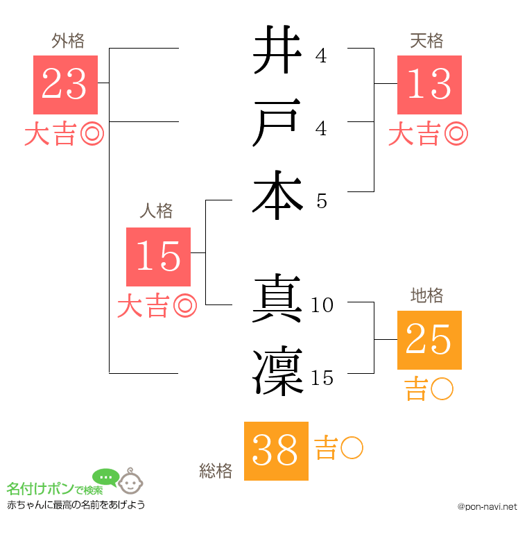 井戸本 真凜さんの姓名判断結果