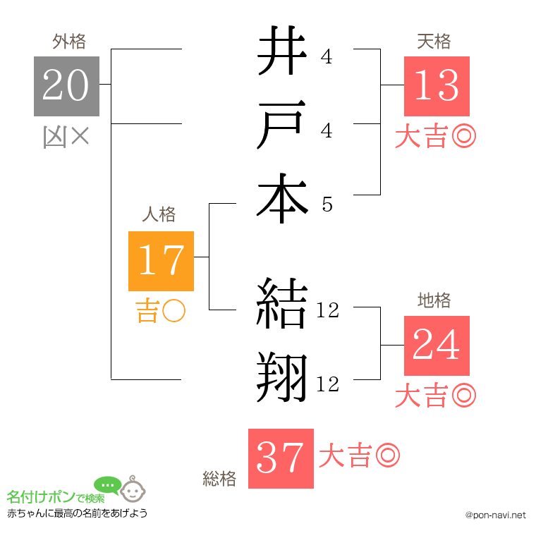 井戸本 結翔さんの姓名判断結果