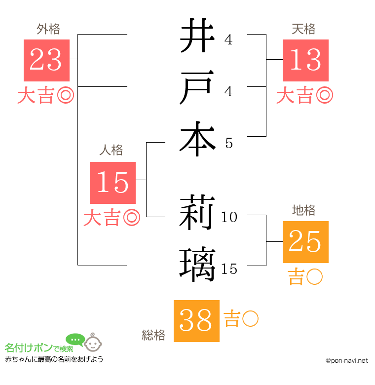 井戸本 莉璃さんの姓名判断結果