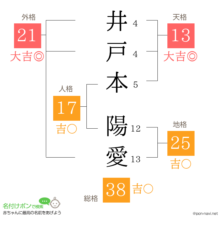 井戸本 陽愛さんの姓名判断結果