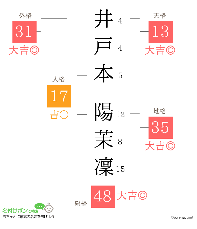 井戸本 陽茉凜さんの姓名判断結果