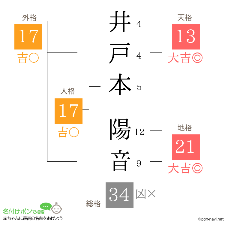 井戸本 陽音さんの姓名判断結果