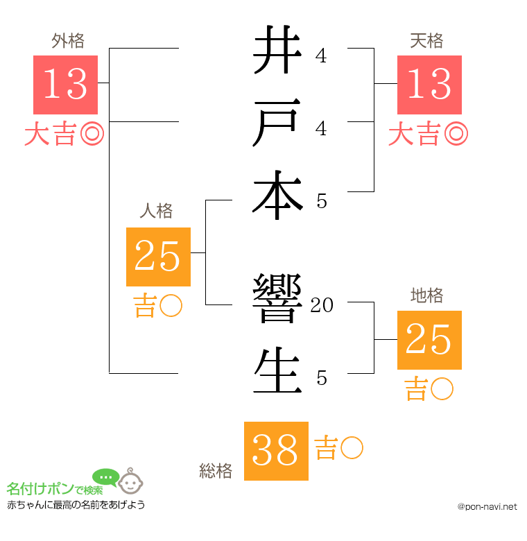井戸本 響生さんの姓名判断結果
