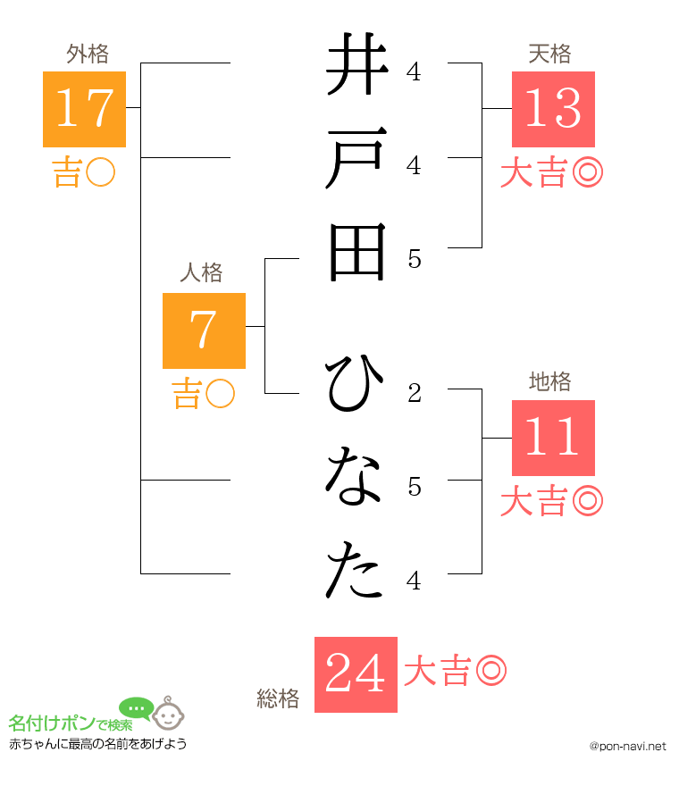 井戸田 ひなたさんの姓名判断結果