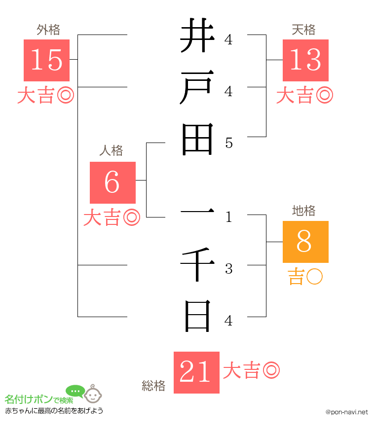 井戸田 一千日さんの姓名判断結果