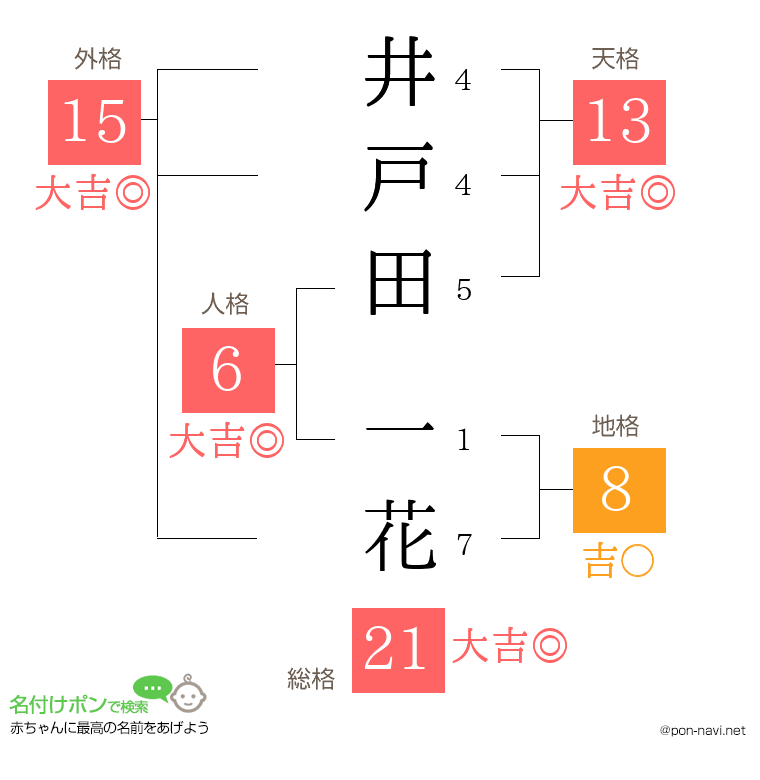 井戸田 一花さんの姓名判断結果