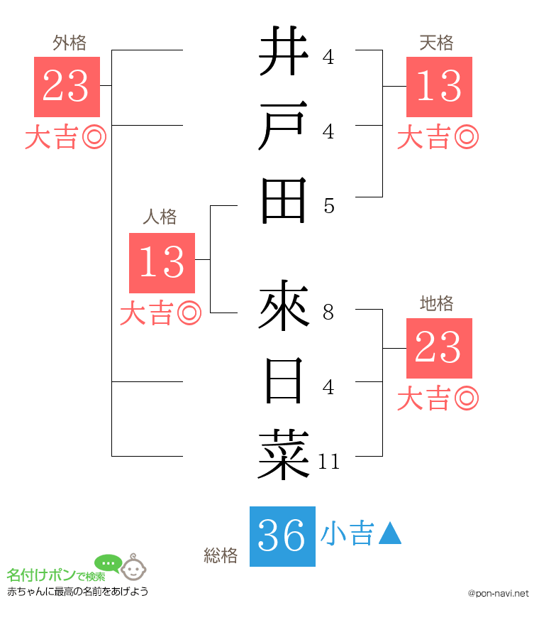 井戸田 來日菜さんの姓名判断結果