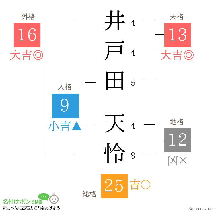 井戸田 天怜さんの姓名判断結果