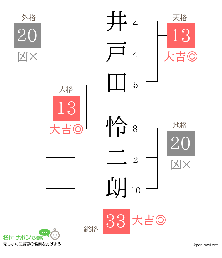井戸田 怜二朗さんの姓名判断結果