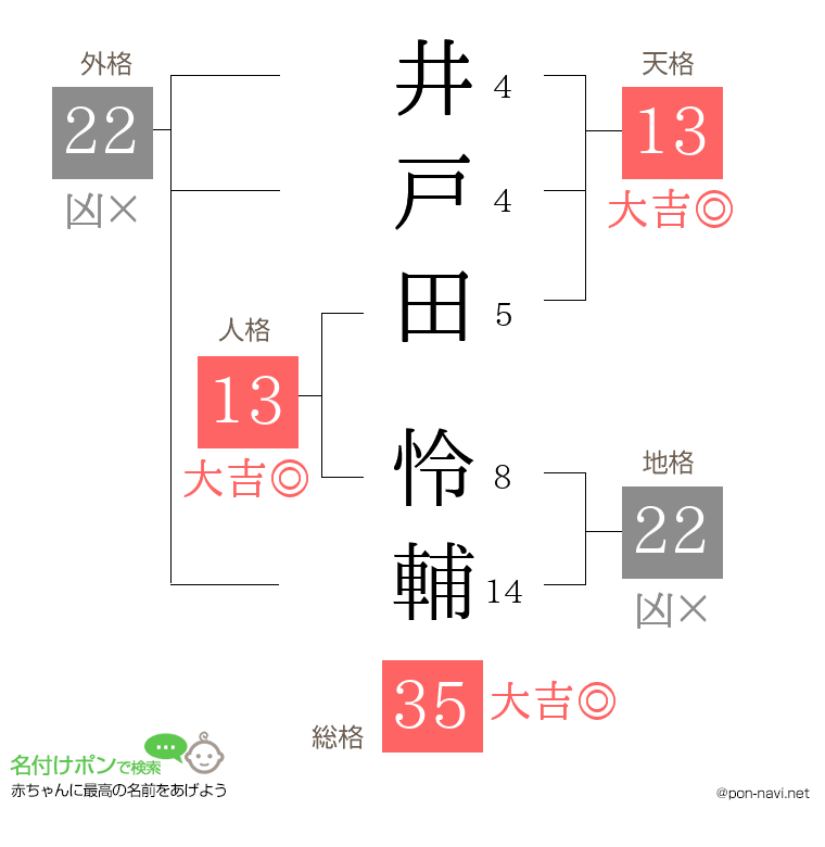 井戸田 怜輔さんの姓名判断結果