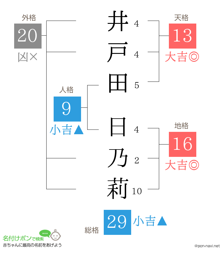 井戸田 日乃莉さんの姓名判断結果