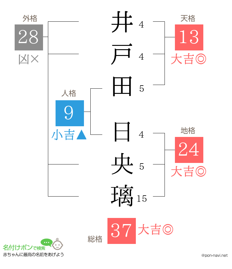 井戸田 日央璃さんの姓名判断結果