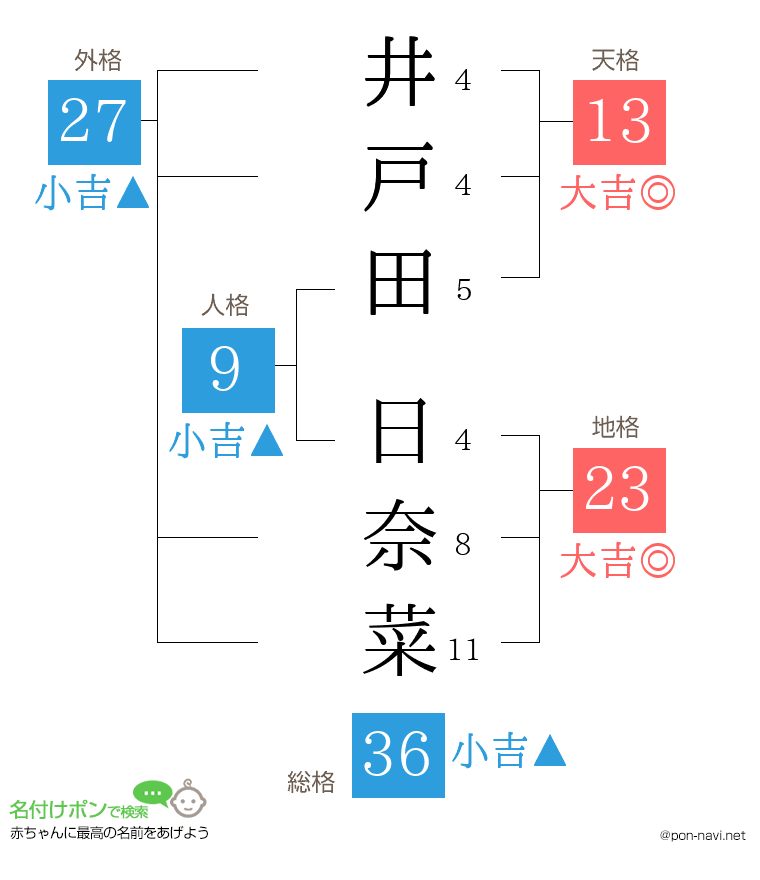 井戸田 日奈菜さんの姓名判断結果