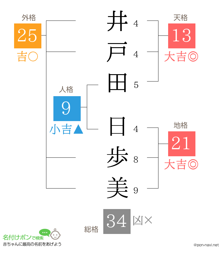 井戸田 日歩美さんの姓名判断結果