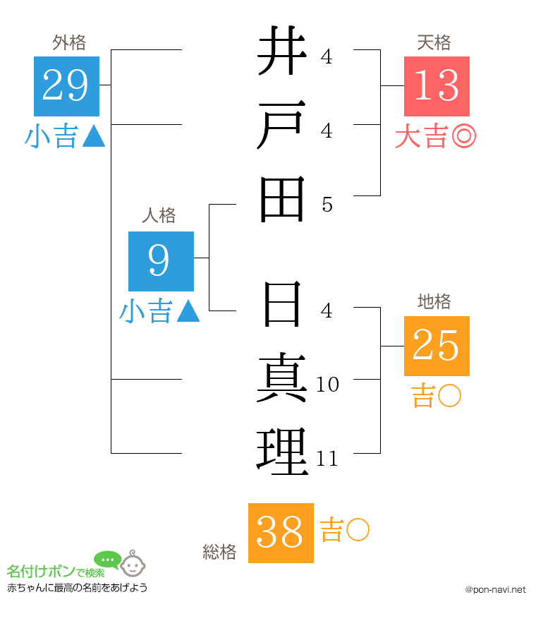 井戸田 日真理さんの姓名判断結果