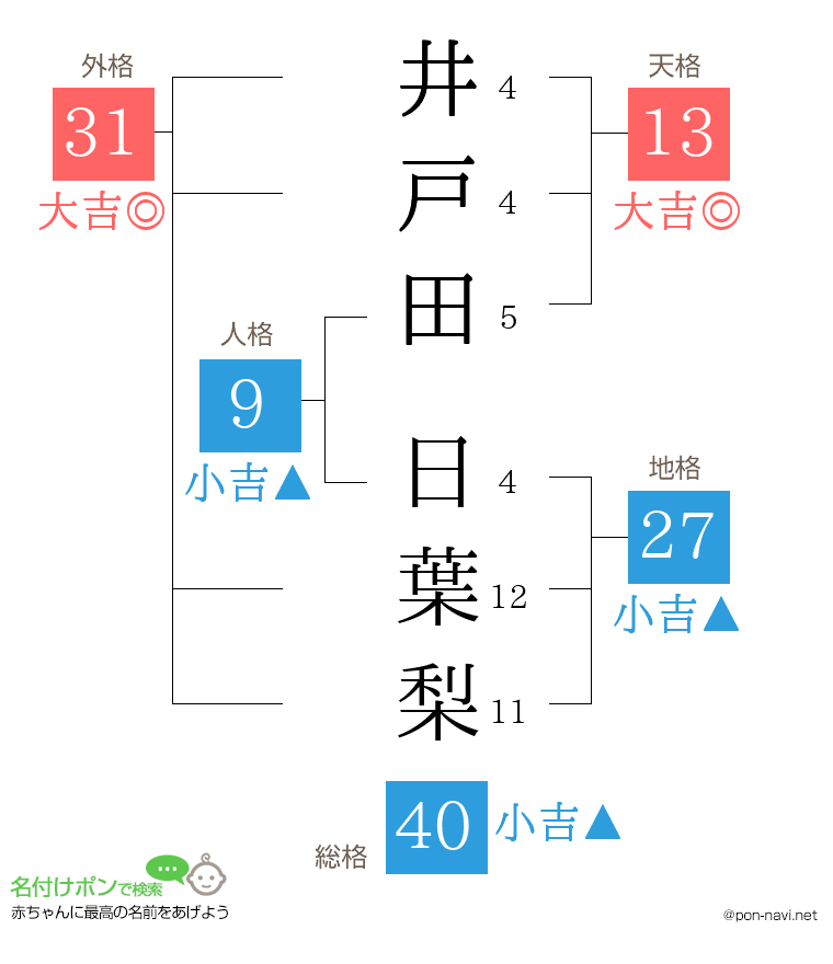 井戸田 日葉梨さんの姓名判断結果