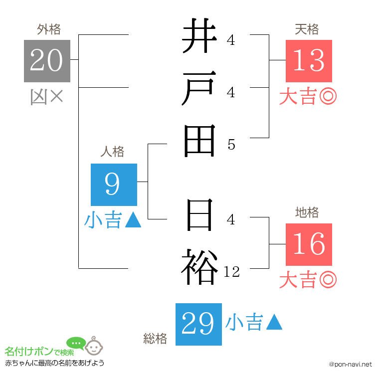 井戸田 日裕さんの姓名判断結果