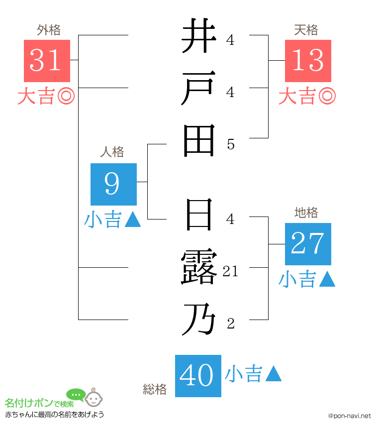 井戸田 日露乃さんの姓名判断結果