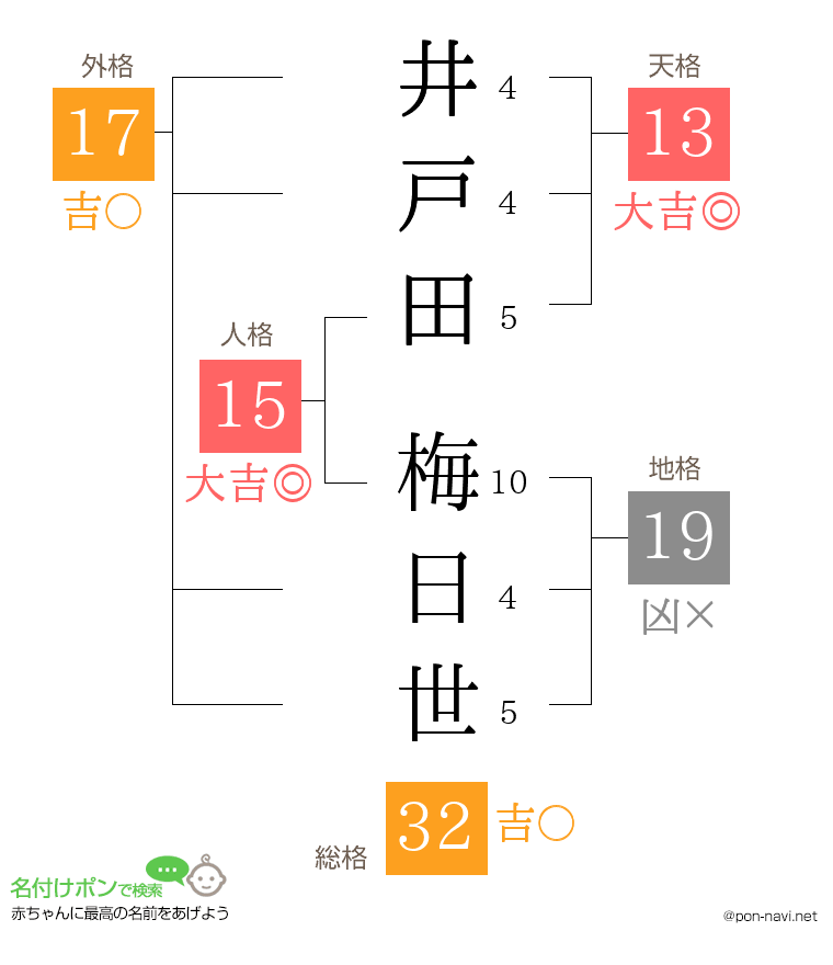 井戸田 梅日世さんの姓名判断結果