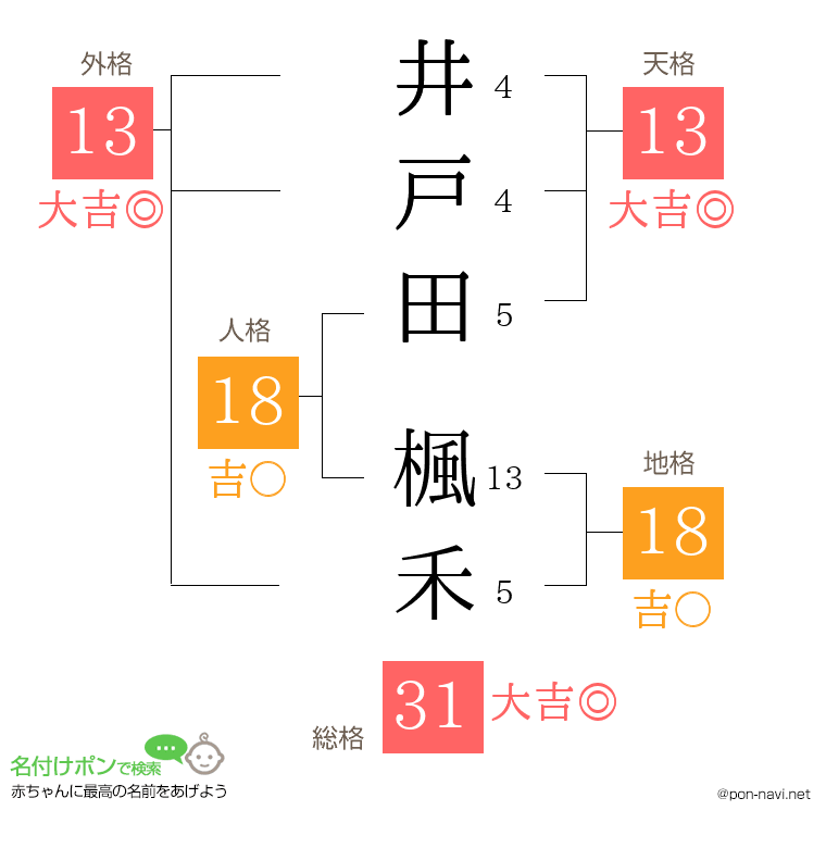 井戸田 楓禾さんの姓名判断結果