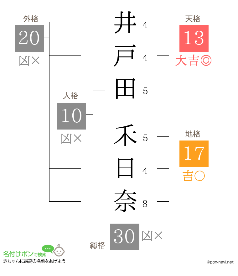 井戸田 禾日奈さんの姓名判断結果