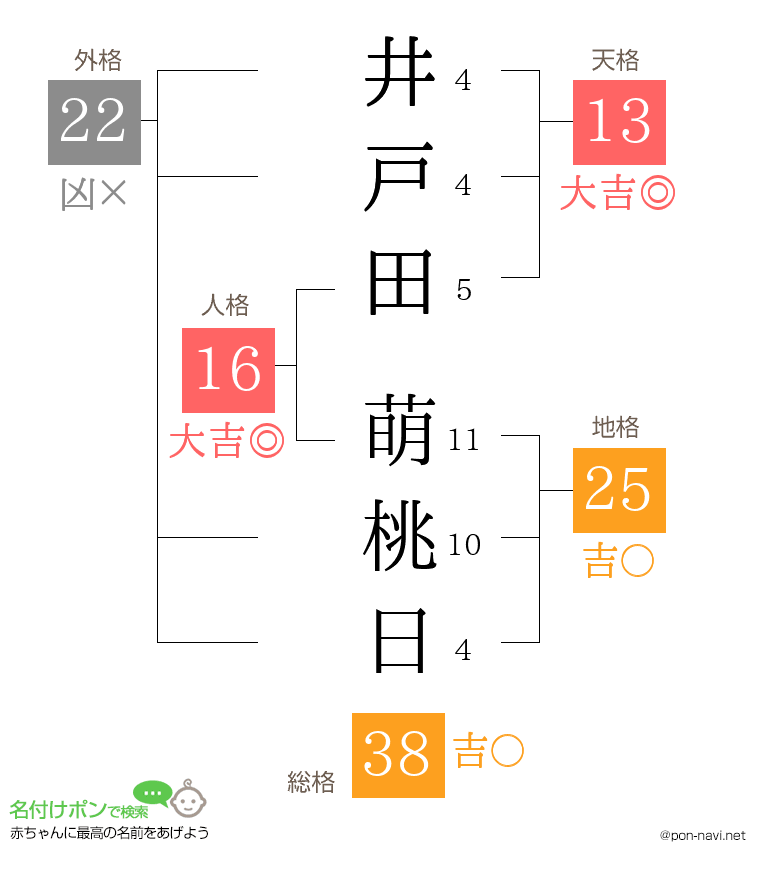 井戸田 萌桃日さんの姓名判断結果