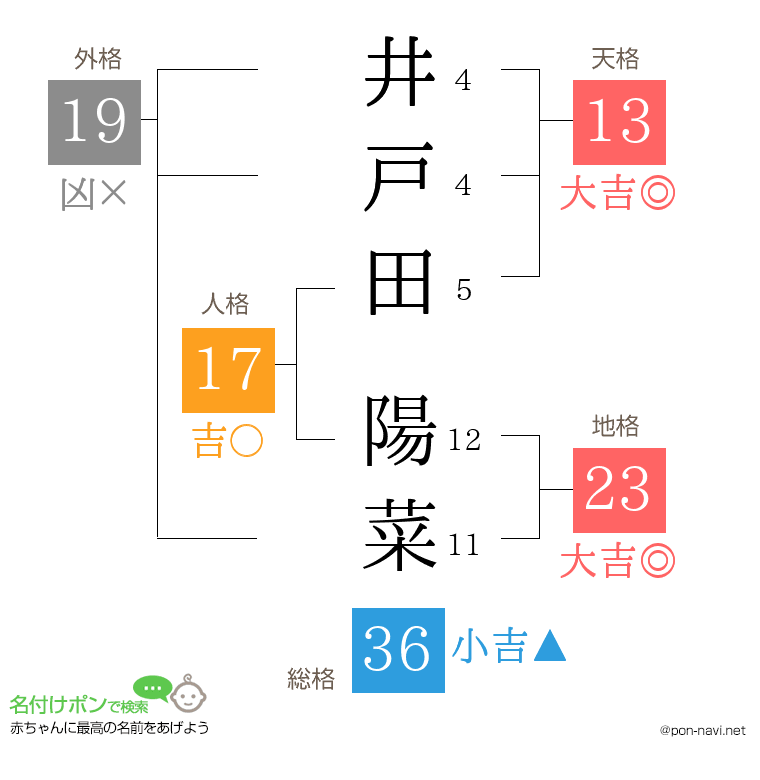 井戸田 陽菜さんの姓名判断結果