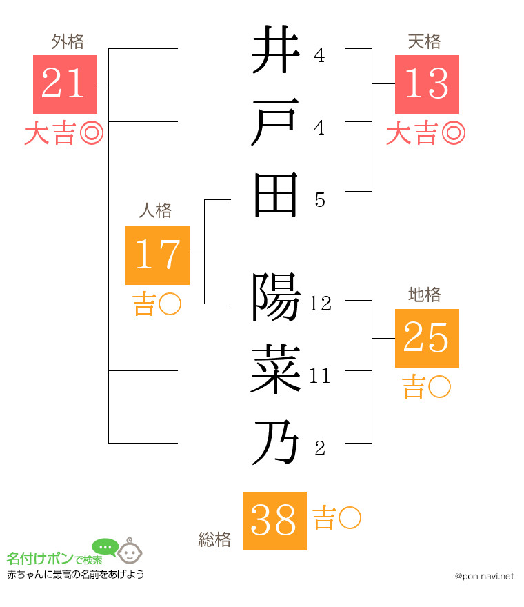 井戸田 陽菜乃さんの姓名判断結果