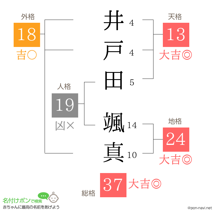 井戸田 颯真さんの姓名判断結果