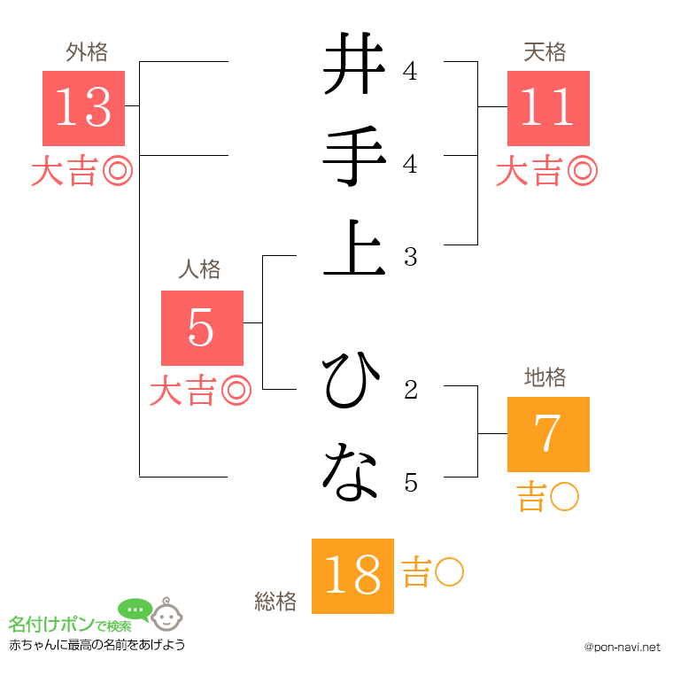 井手上 ひなさんの姓名判断結果