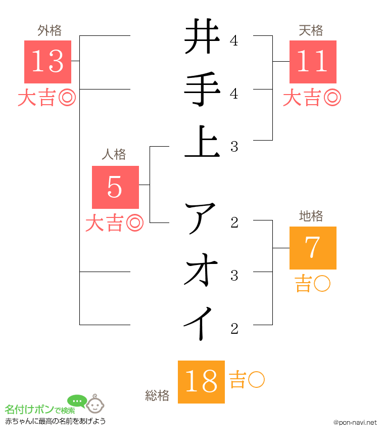 井手上 アオイさんの姓名判断結果